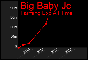 Total Graph of Big Baby Jc