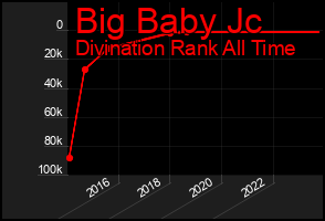 Total Graph of Big Baby Jc