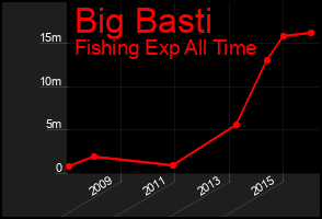 Total Graph of Big Basti