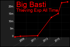 Total Graph of Big Basti