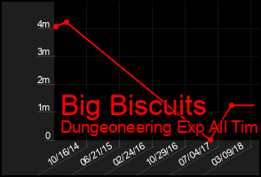 Total Graph of Big Biscuits
