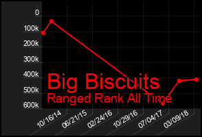 Total Graph of Big Biscuits