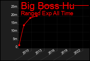 Total Graph of Big Boss Hu