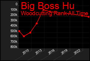 Total Graph of Big Boss Hu