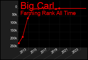 Total Graph of Big Carl