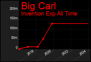 Total Graph of Big Carl