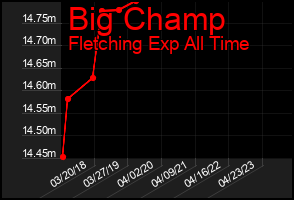 Total Graph of Big Champ