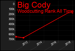 Total Graph of Big Cody