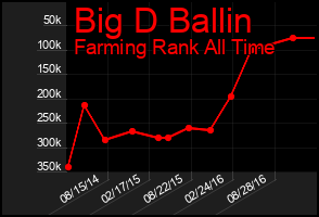 Total Graph of Big D Ballin