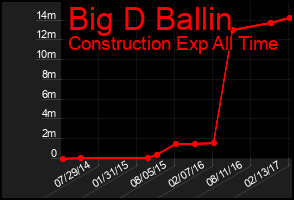 Total Graph of Big D Ballin