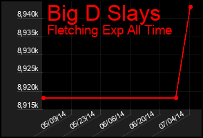 Total Graph of Big D Slays