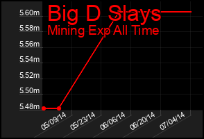 Total Graph of Big D Slays