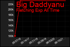 Total Graph of Big Daddyanu