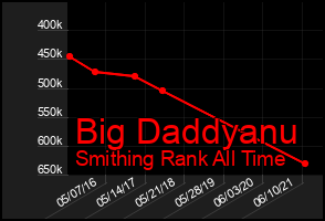 Total Graph of Big Daddyanu