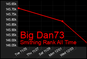 Total Graph of Big Dan73