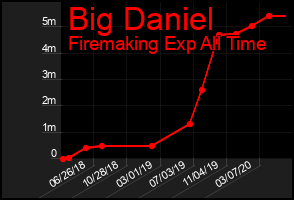 Total Graph of Big Daniel