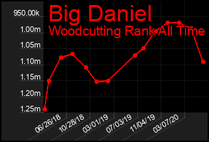 Total Graph of Big Daniel