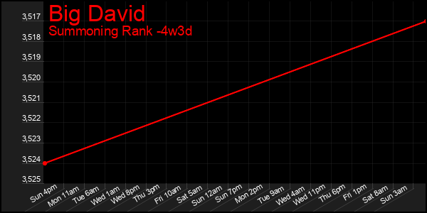 Last 31 Days Graph of Big David