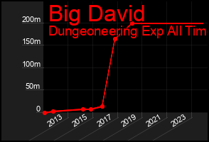 Total Graph of Big David