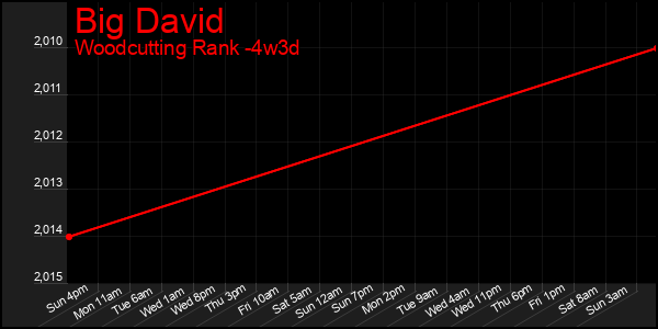 Last 31 Days Graph of Big David