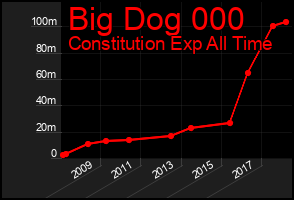 Total Graph of Big Dog 000