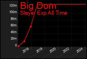 Total Graph of Big Dom