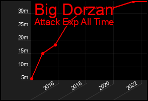 Total Graph of Big Dorzan