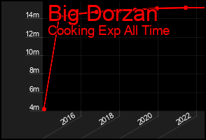 Total Graph of Big Dorzan