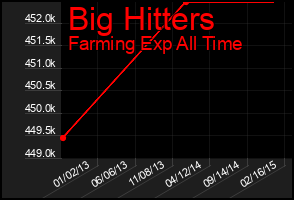 Total Graph of Big Hitters