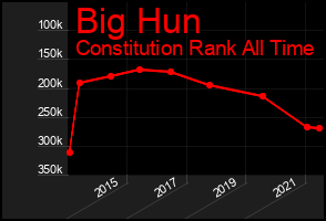 Total Graph of Big Hun