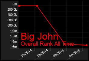 Total Graph of Big John