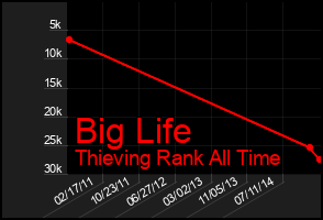 Total Graph of Big Life