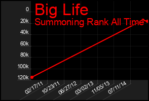 Total Graph of Big Life