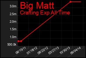 Total Graph of Big Matt