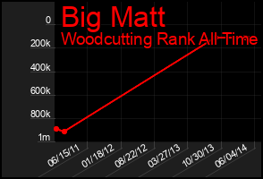 Total Graph of Big Matt