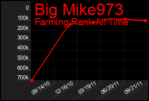 Total Graph of Big Mike973