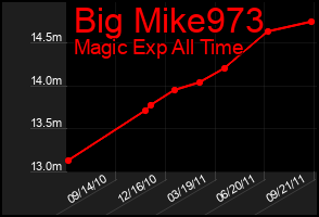 Total Graph of Big Mike973