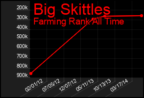 Total Graph of Big Skittles