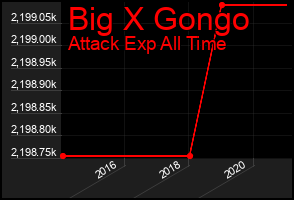 Total Graph of Big X Gongo