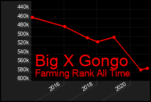 Total Graph of Big X Gongo