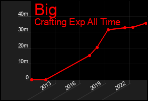 Total Graph of Big