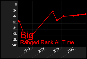 Total Graph of Big