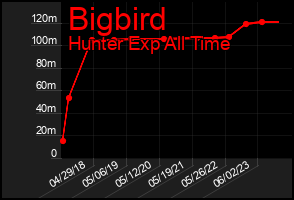 Total Graph of Bigbird