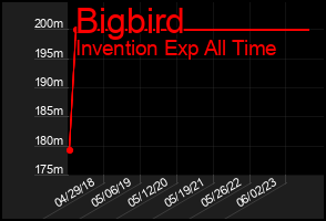 Total Graph of Bigbird