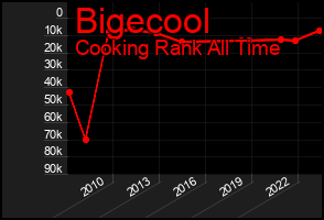 Total Graph of Bigecool