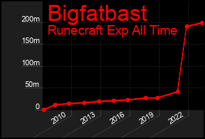 Total Graph of Bigfatbast