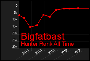 Total Graph of Bigfatbast