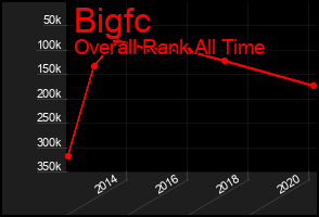 Total Graph of Bigfc