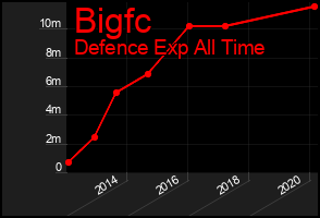Total Graph of Bigfc