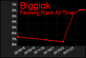 Total Graph of Biggiok